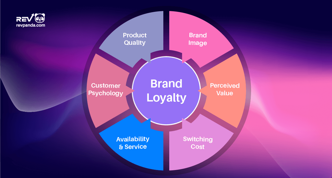 Building Brand Loyalty