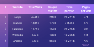 Speaking of Google, it remains king—64.06% of total web pages were served to Chrome last year.