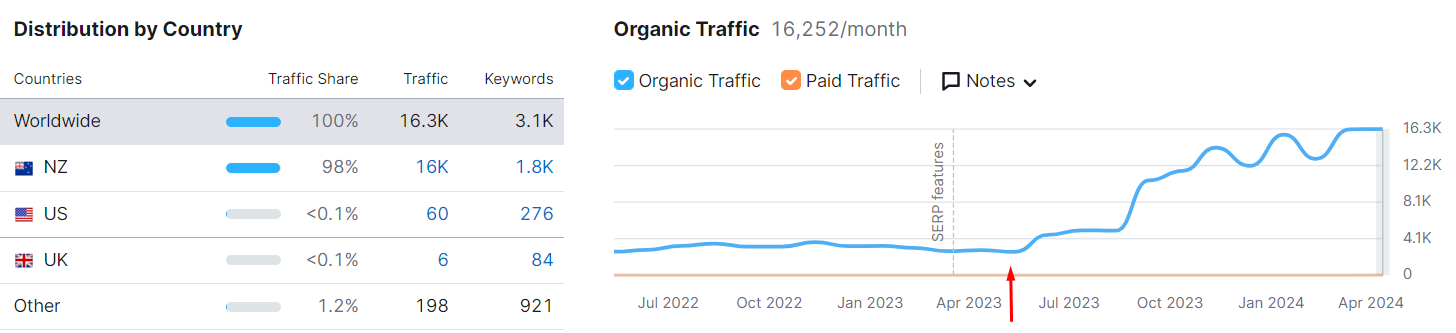 9 months traffic increase nz