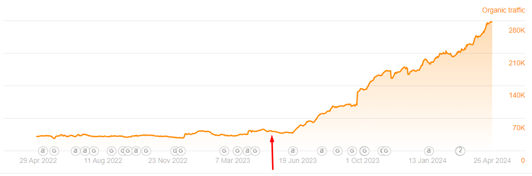 domain global traffic
