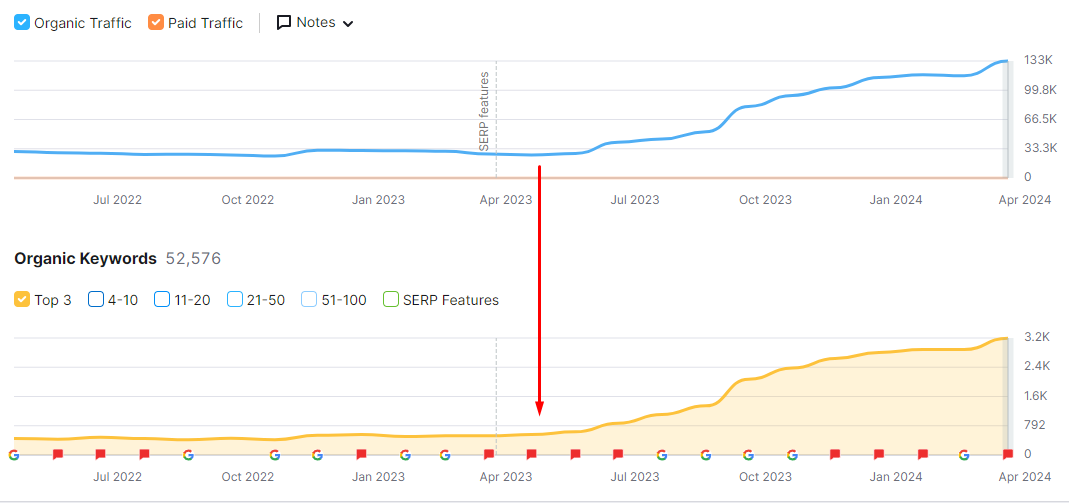 global website traffic within the last 9 months