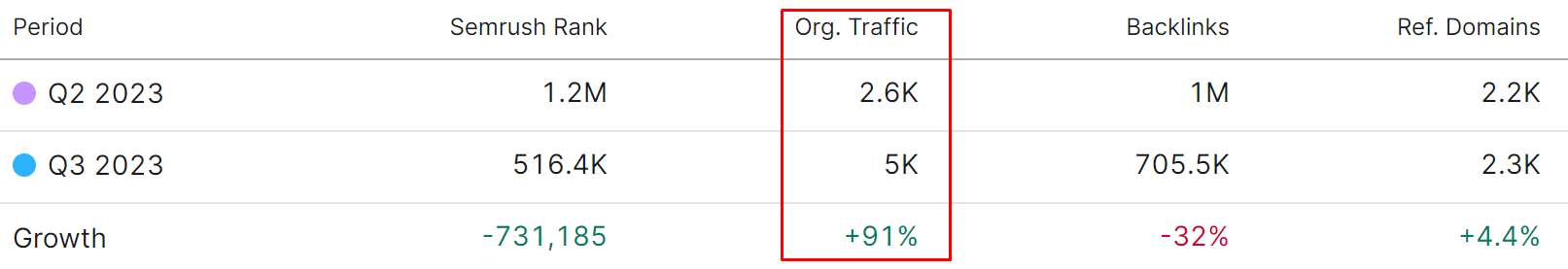 new zealand traffic increase within first 3 months