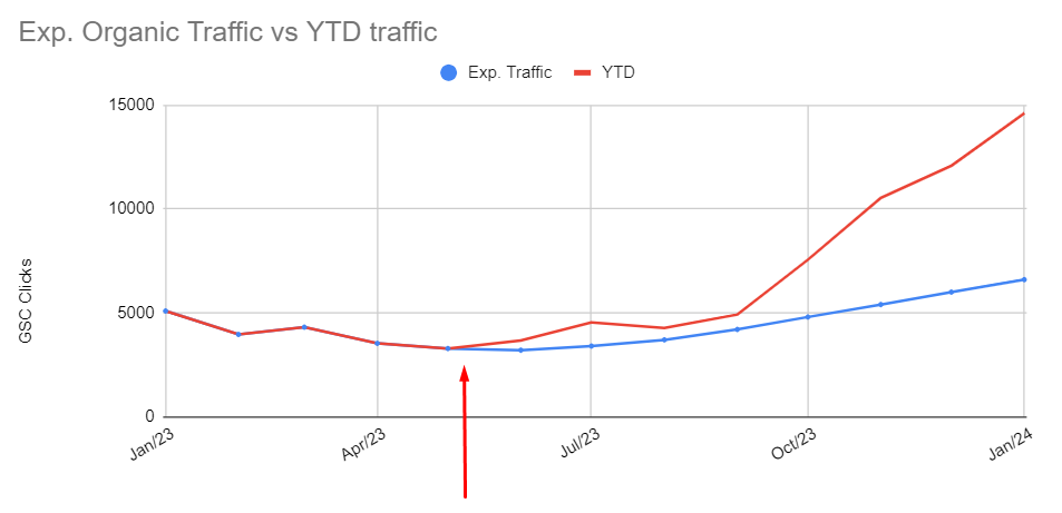 nz mid term traffic increase